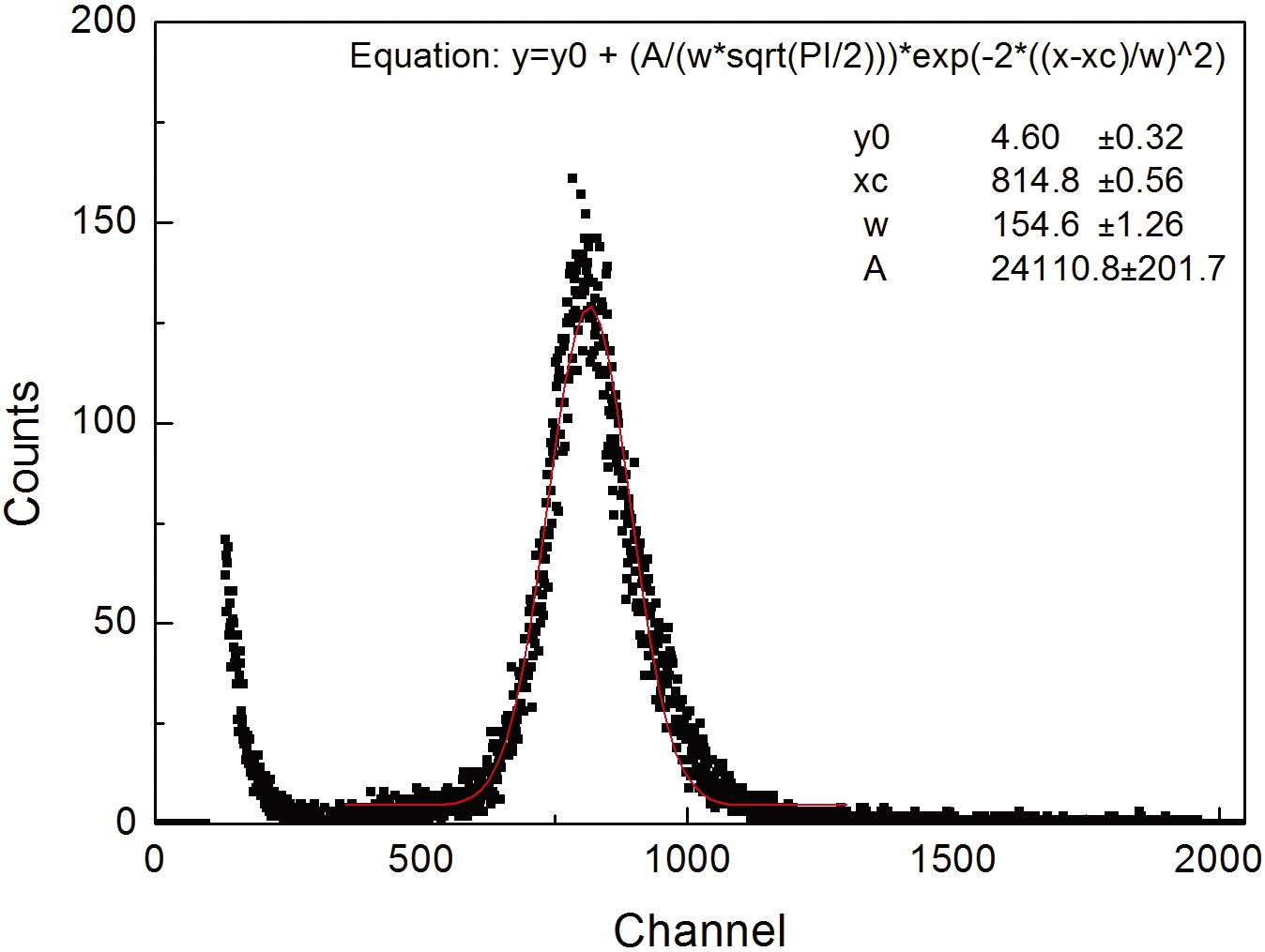 Measured LET spectrum 241Am 5.5MeV α-ray (bias voltage: 950 V).