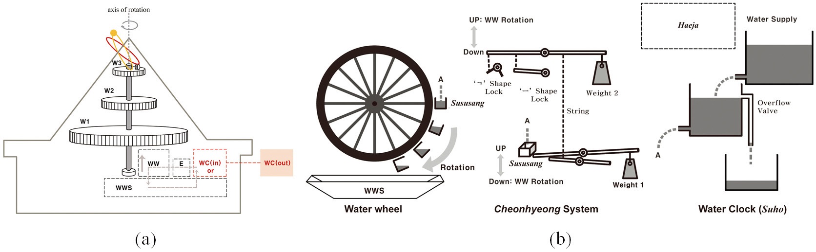 Internal Structure of Heumgyeonggaknu. (a) Keys map of Heumgyeonggaknu’s inside. WC: water clock, WW: water wheel, E: escapement, WWS: waste water system, W1: wheel 1 (base), W2: wheel 2 (time signal platform), W3: wheel 3 (top of a mountain). (b) Power supply mechanism of Heumgyeonggaknu (Lee & Kim 2012).