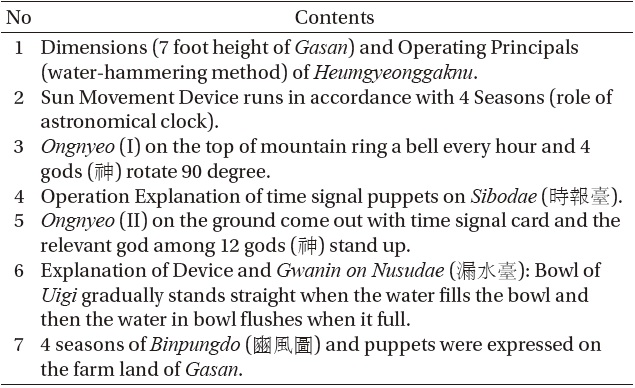 The external form and working mechanism of Heumgyeonggaknu in ？Chronicle of Heumgyeonggaknu？(or ？Heumgyeonggakgi？) (『Sejong Sillok』80:5a:line 5~6a:line 8).