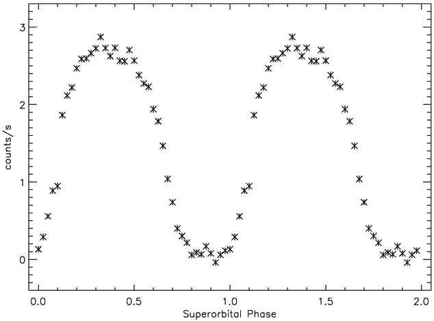 Folded light curve of superorbital modulation of SMC X-1.