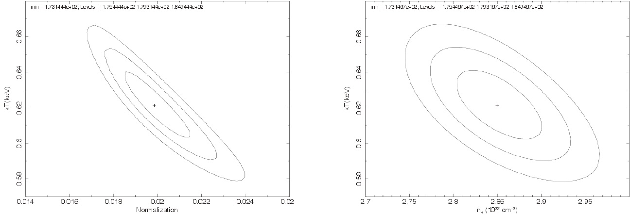 Confidence contours for CIE plasma model fitted to the X-ray spectrum of diffuse emission of Kes 69. (left panel: plasma temperature vs. model normalization; right panel: plasma temperature vs. column density). The χ2 values for the minimum and each contour are given at the top of each plot.