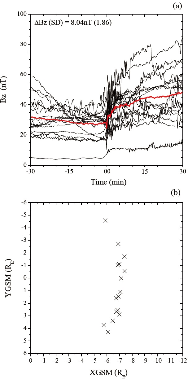 (a) Magnetic BZ component for the 16 dipolarization events shown for the 60 min time interval around each onset time (Time=0). The red curve refers to an average. (b) Equatorial locations of the observed 16 dipolarization events.