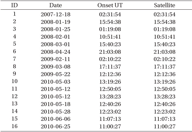 List of the 16 dipolarization events examined in the present paper.