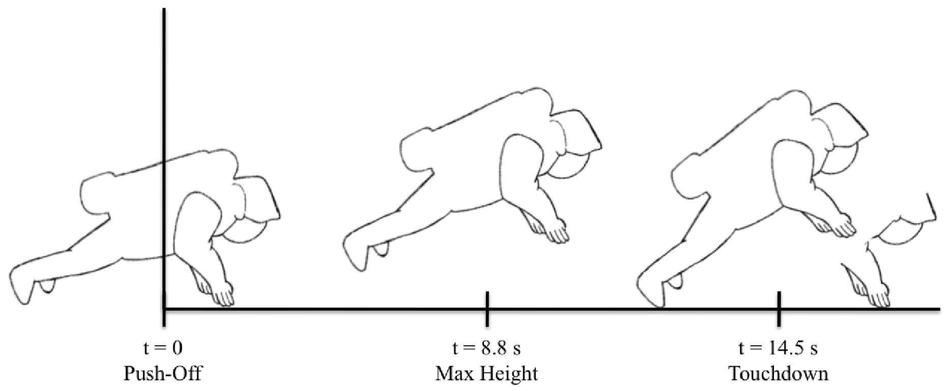 Astronaut traverse resulting from leg push-off along body axis