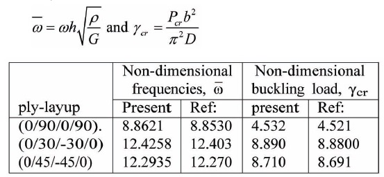 Non-dimensional free-vibration frequencies and buckling loads for cantilevered, angle-ply composite laminates. a/b = 60, b/h = 0.5. The results are compared to those reported by Goyal and Kapania (2007). Non-dimensional parameters