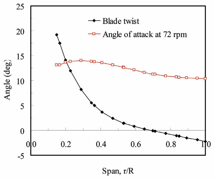 Twist and nominal angle of attack distribution of the blade for a pitch angle of 0 degree. The nominal blade pitch angle is given by the twist angle at r/R=0.75.