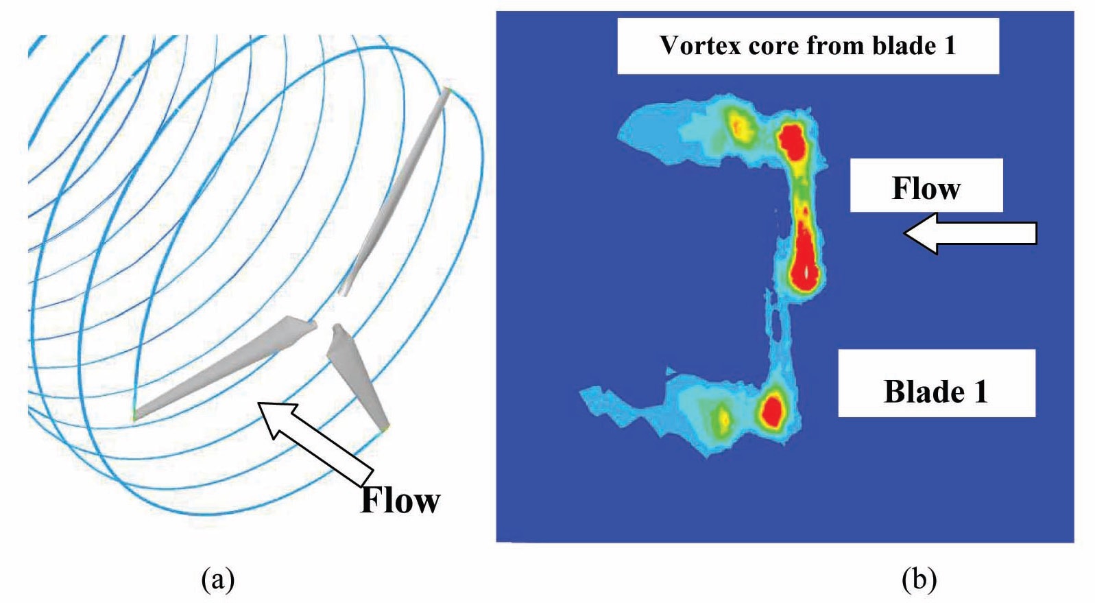 (a) Tip vortices convected downstream. (b) Vorticity contours on a longitudinal plane showing the core of the wingtip vortices being con vected downstream and dissipated. Side view along blade centerline. Blade pitch angle = 6°.