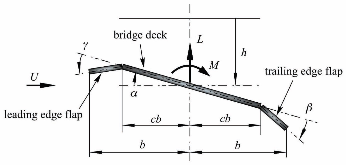 A bridge deck with flaps installed at leading and trailing edges