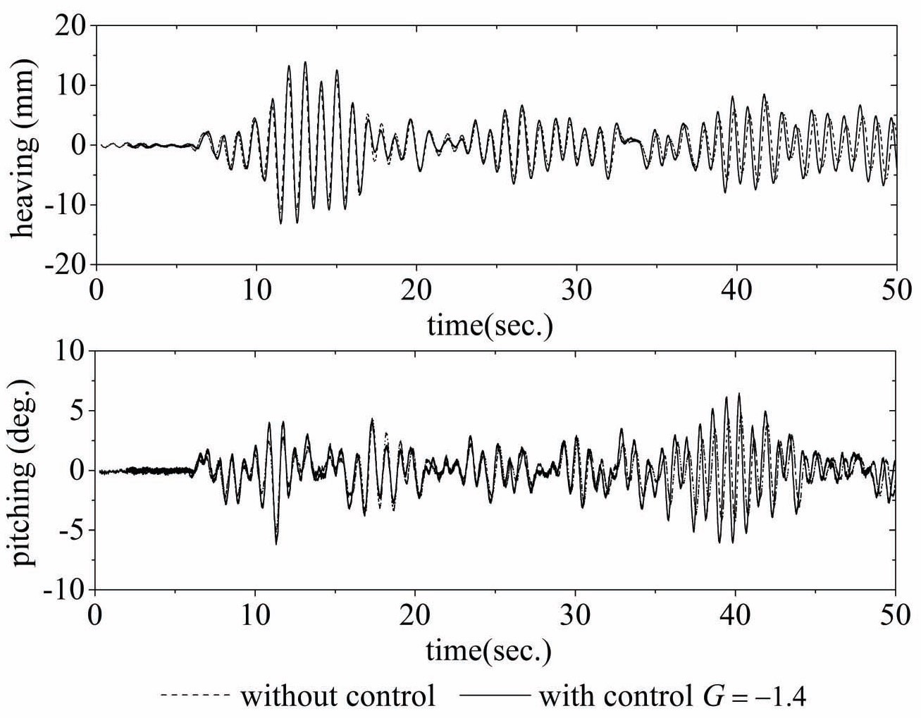 Time trace, without control G = 0 and with control G = -1.4 at U/(ωαb)=2.77
