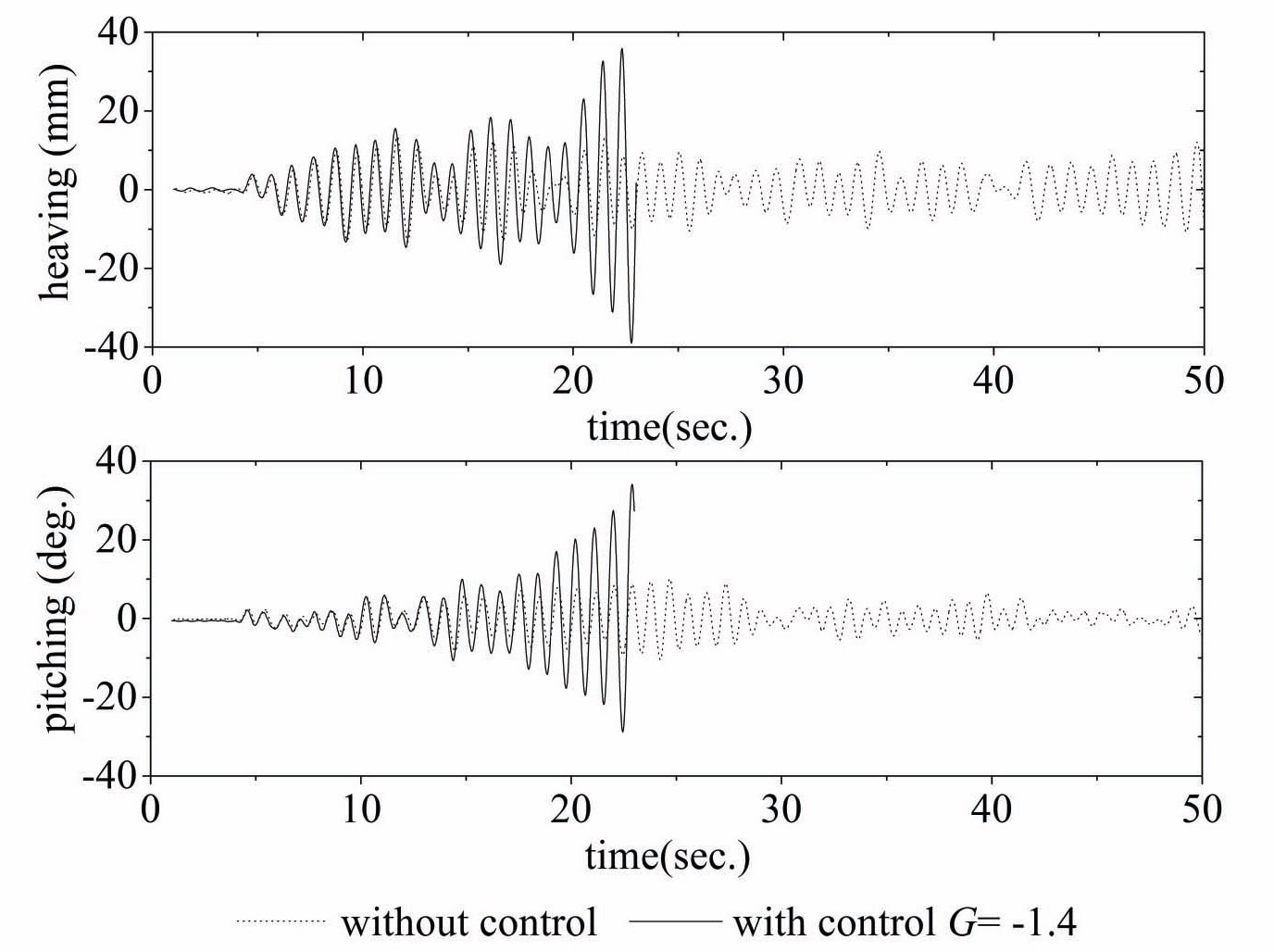 Time trace, without control G = 0 and with control G = -1.4 at U/(ωαb)=3.38