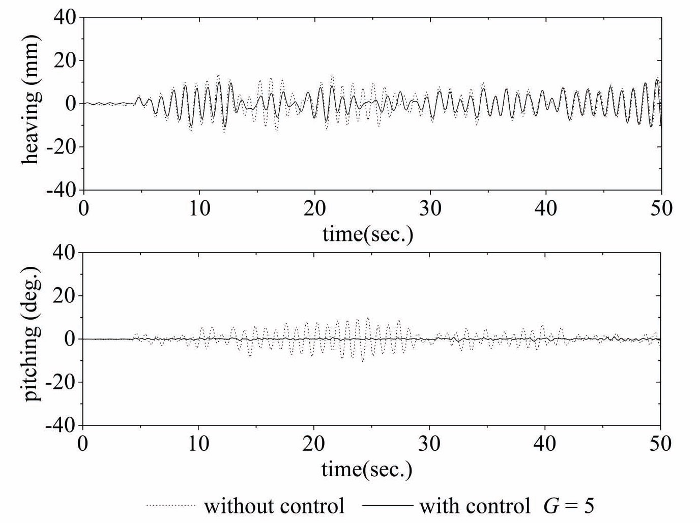 Time trace, without control G = 0 and with control G = 5 at U/(ωαb) = 3.38