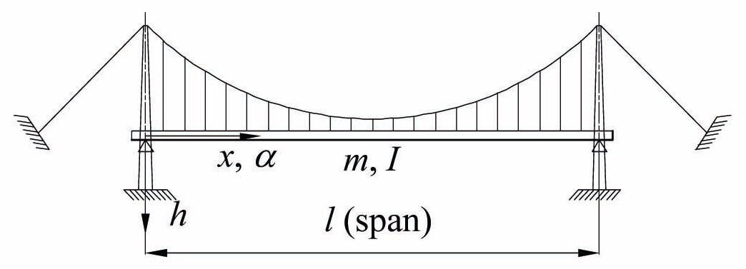 The suspension bridge model