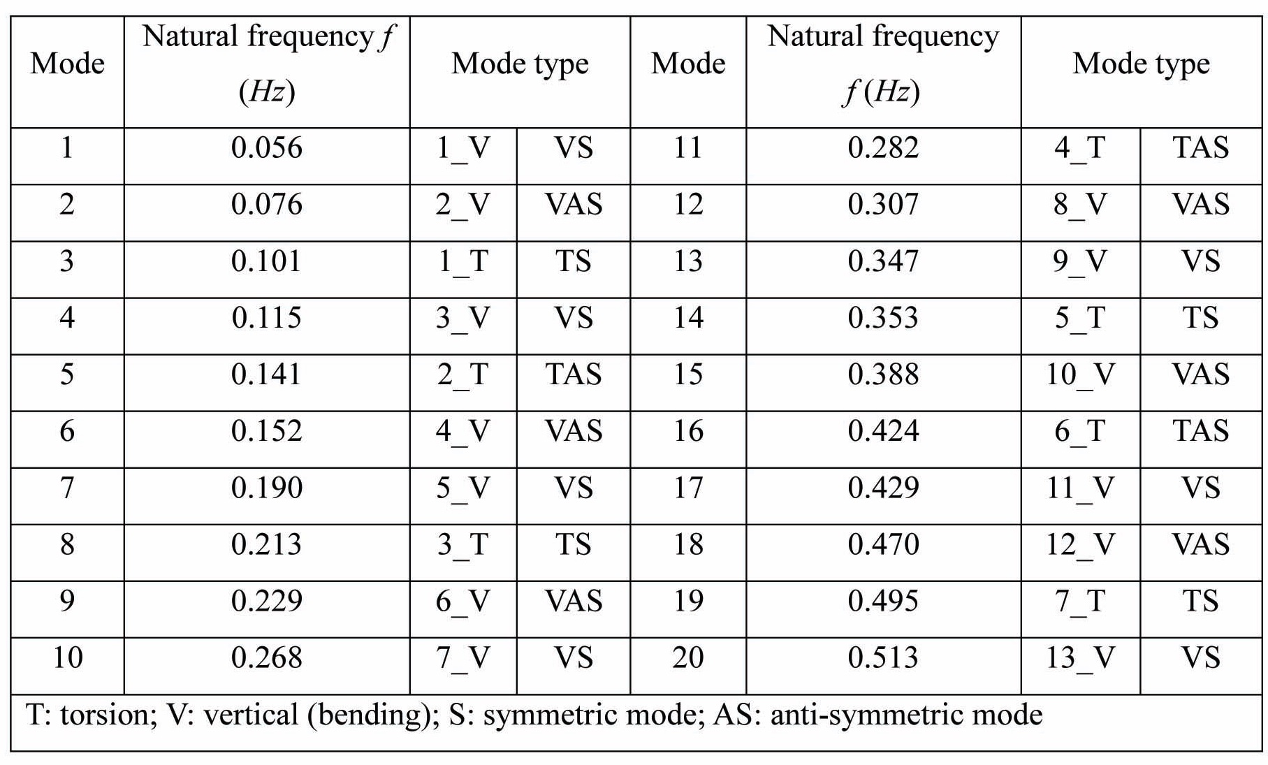 The first twenty natural frequencies of the bridge