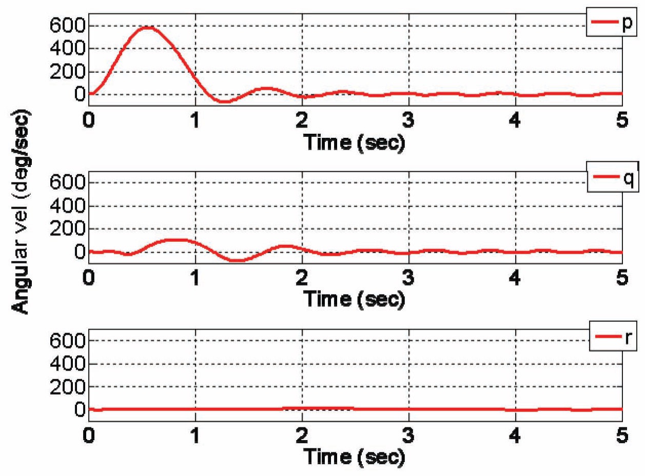 Attitude Control Simulation Results of Angular Velocity with Sliding Mode Control