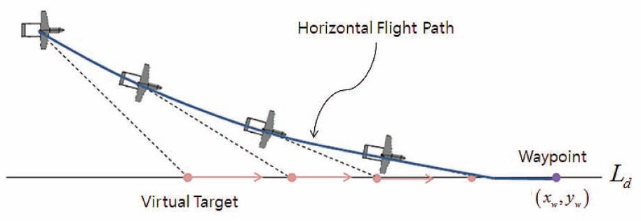 The Generated Horizontal Flight Path, using Pseudo Pursuit Guidance Law