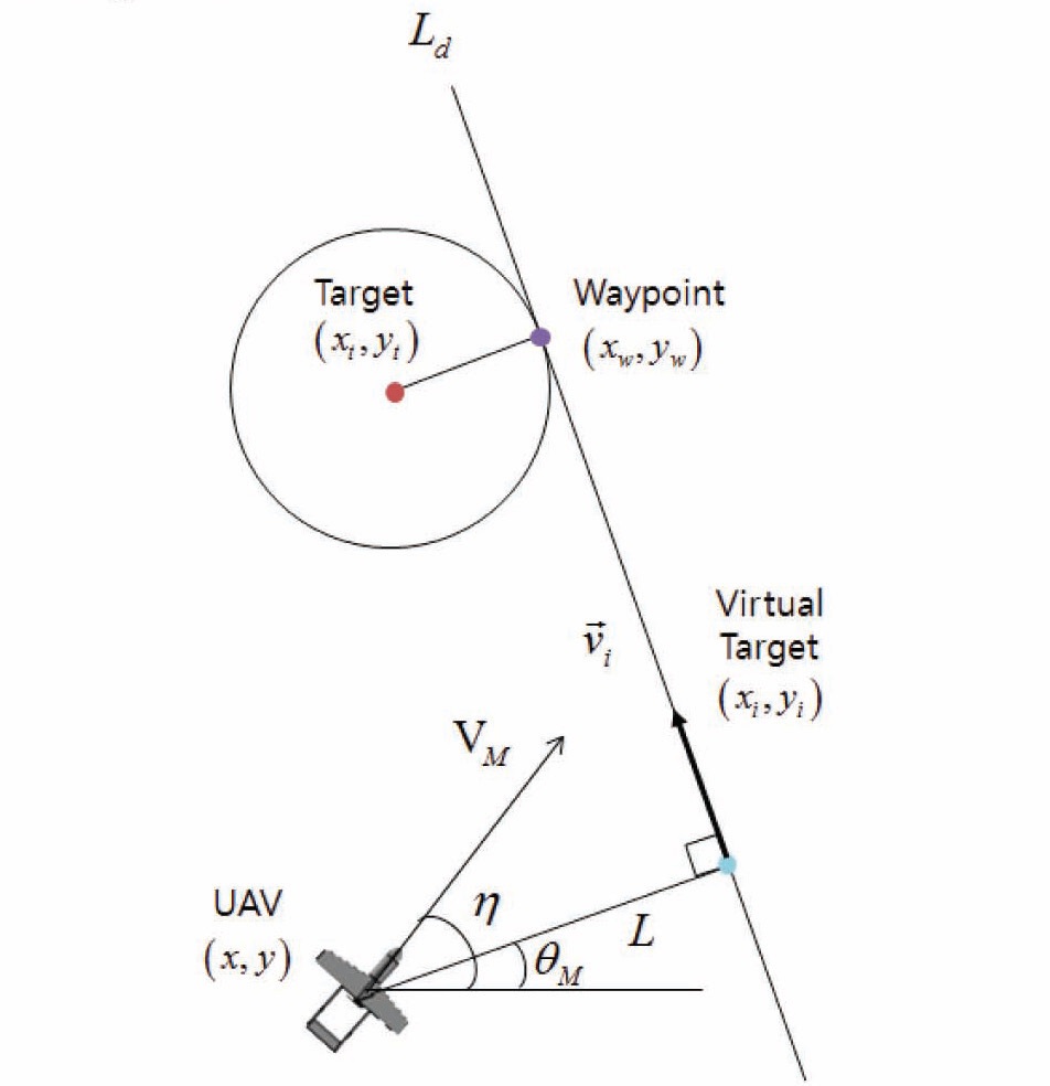 The Geometric Relation between the UAV and the Imaginary Target