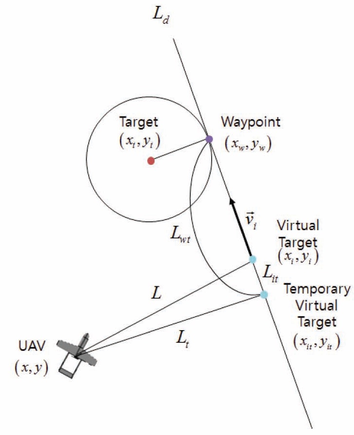 The Geometry of Virtual Target
