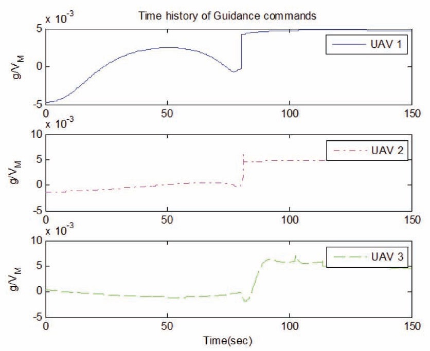 Time History of Normalized Acceleration Guidance Commands in CCW turn