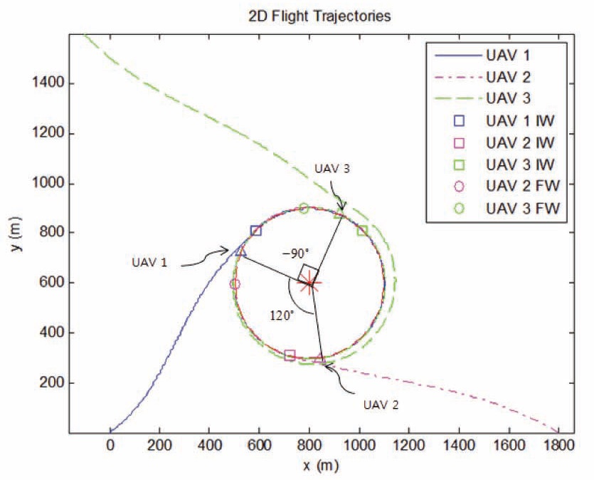 2-D Flight Trajectories in CW turn