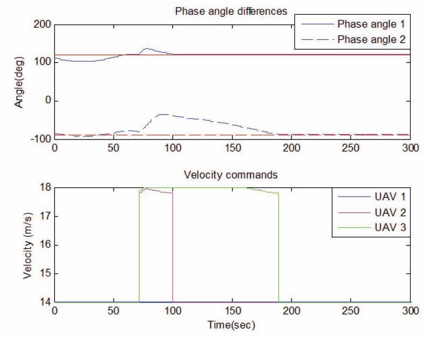 Time History of Phase Angle Differences and Velocity Commands in CW turn