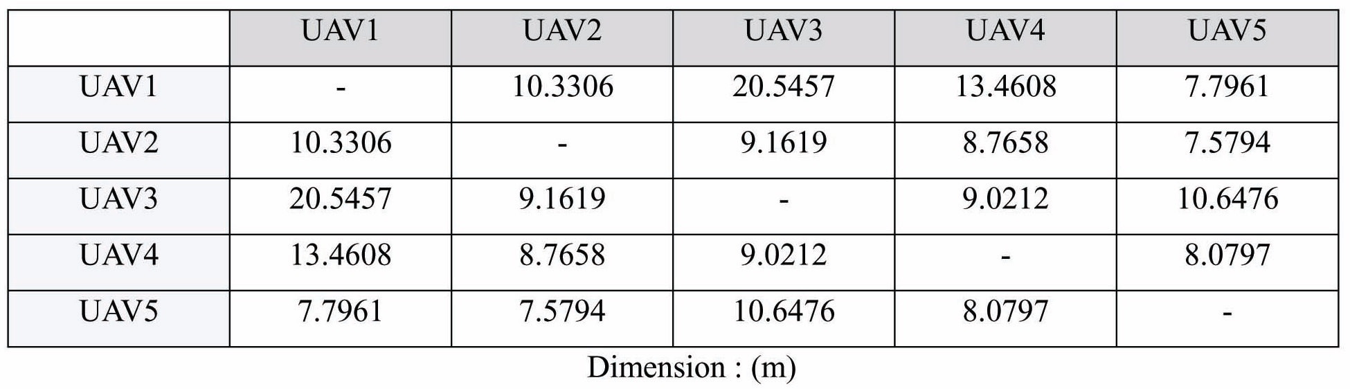 The minimum distances among all UAVs