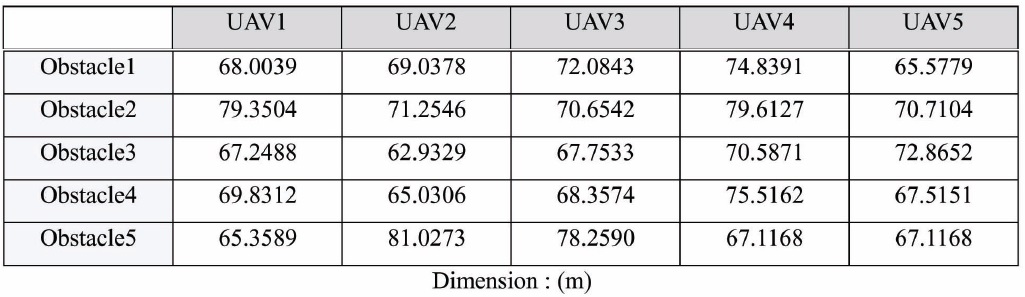 The minimum distances from each UAV to unknown obstacles