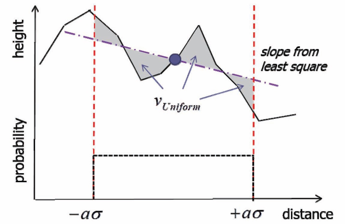 Terrain slope estimation, using unweighted least squares