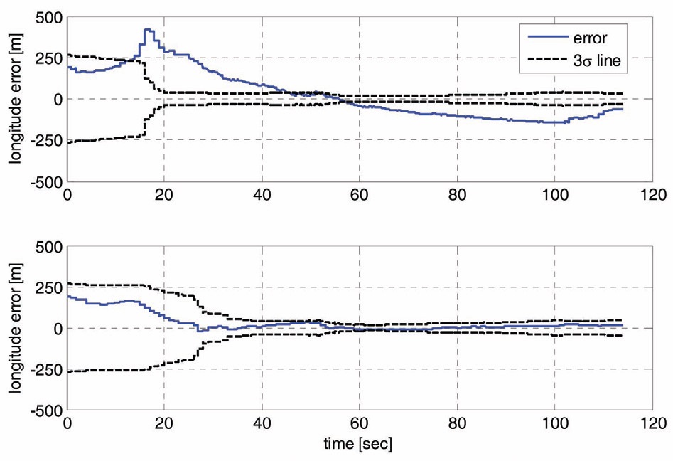 Longitude error histories of linear (upper), and planar (bottom), regressions