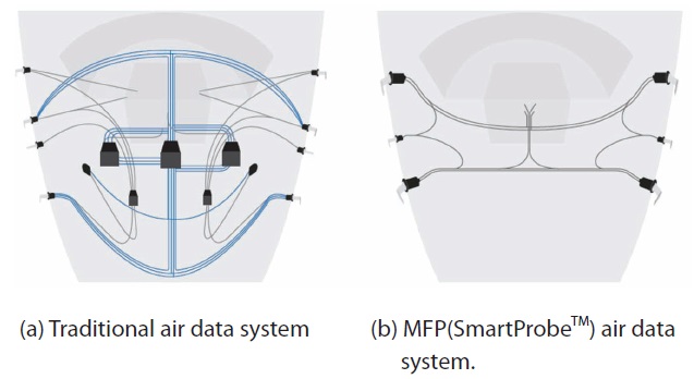 Comparison of traditional and MFP air data system