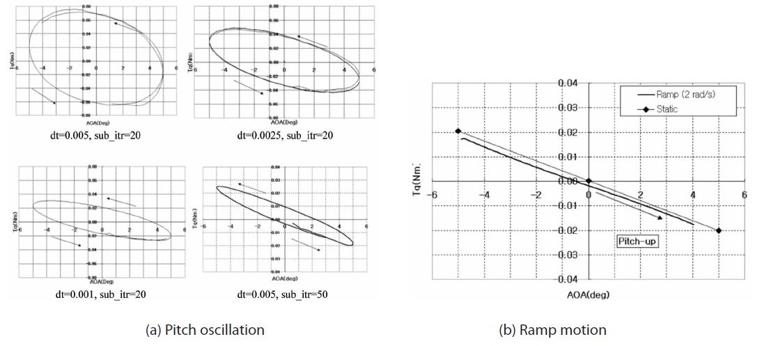 Unsteady aerodynamic simulation results for damping analysis.