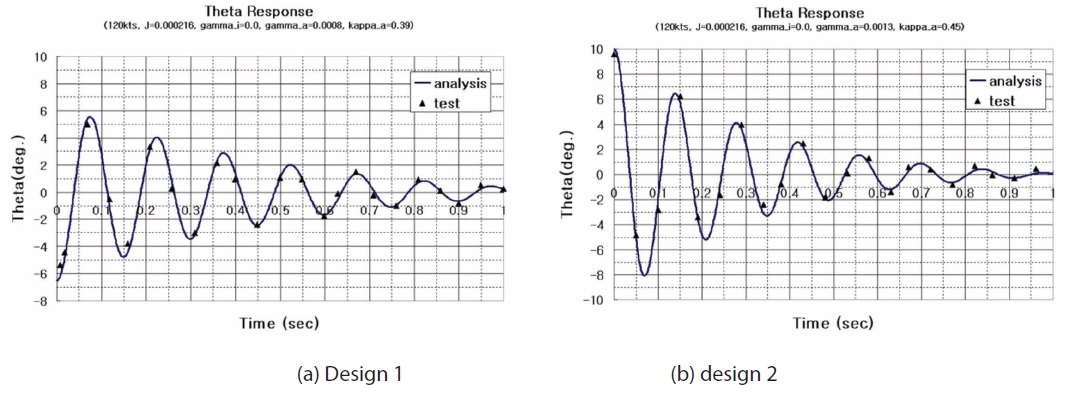 Dynamic response of design 1 and design2(120kts)