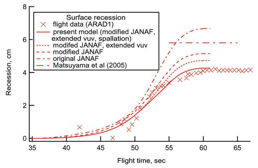 Temporal variation of surface recession in the stagnation region of Galileo Probe [22].
