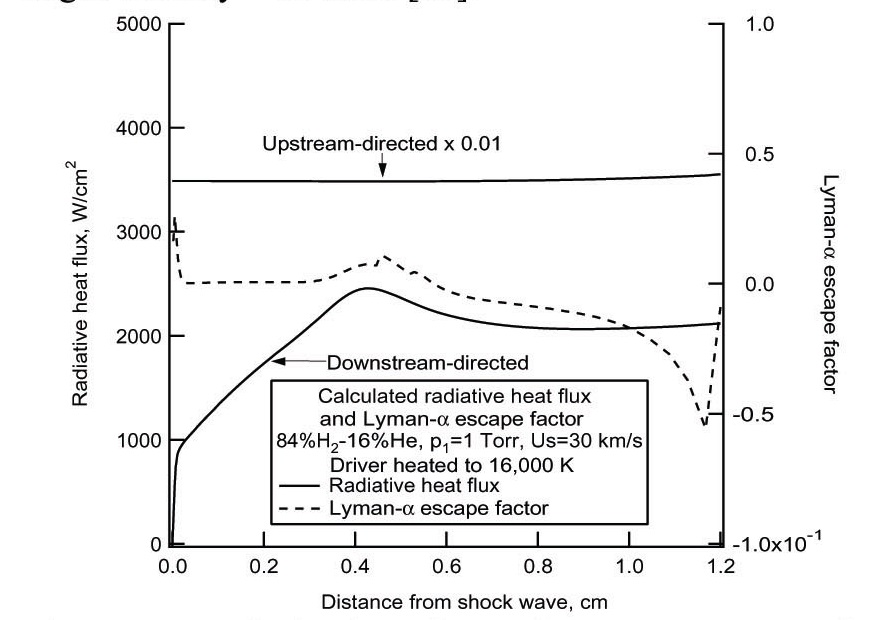 Radiative heat flux and Lymann-α escape factor in Neptune aerocapture. Freestream pressure = 1 Torr, flight velocity = 30 km/s [19].