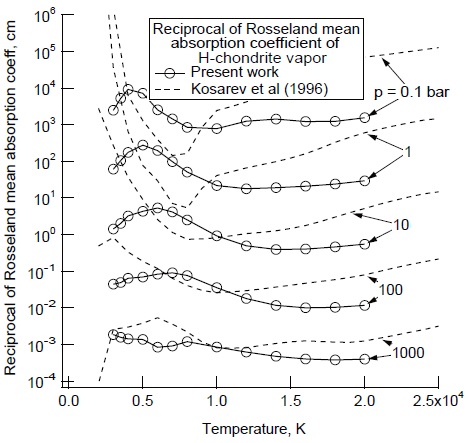 Rosseland mean absorption coefficient for H-chondrite vapor [29].