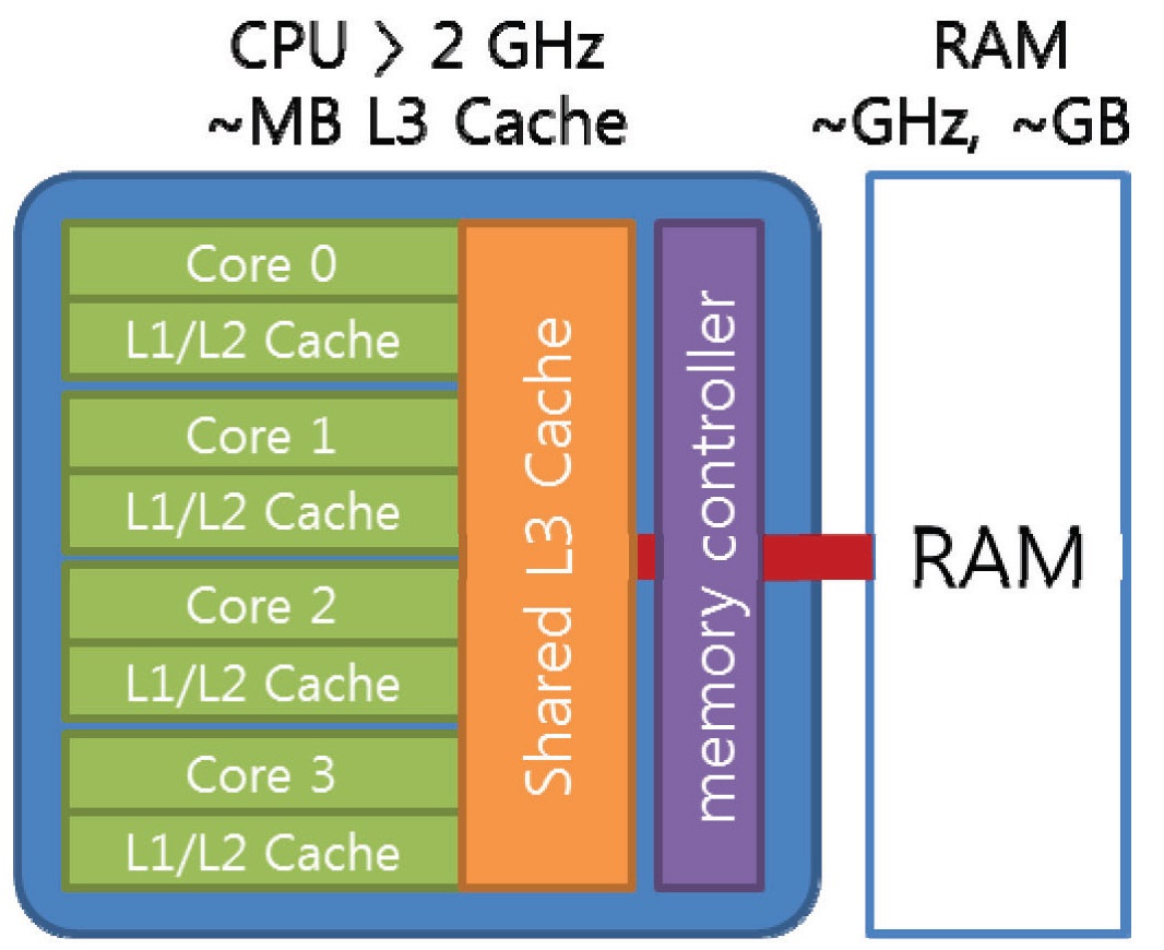 A schematic diagram of processor and memory architecture of modern processors.