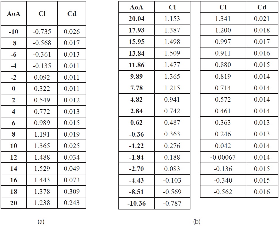(a) Aerodynamic Computational results (b) Experiment data for NACA 64(2)-415