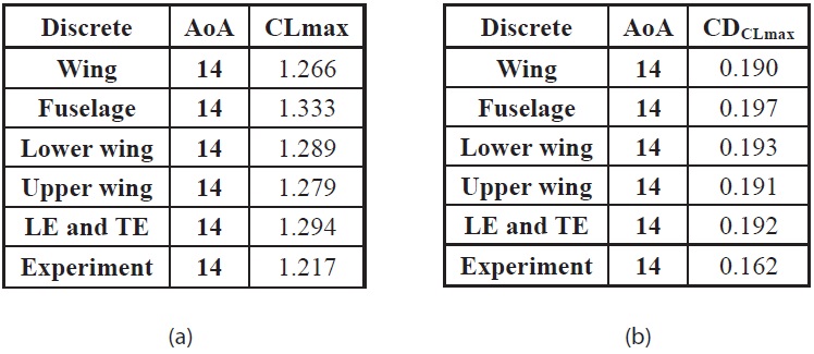 (a) Maximum CL in every discrete scheme (b) CD data from the maximum CL