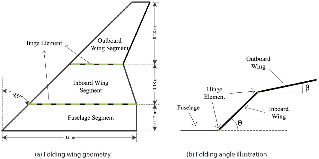 Folding wing configuration