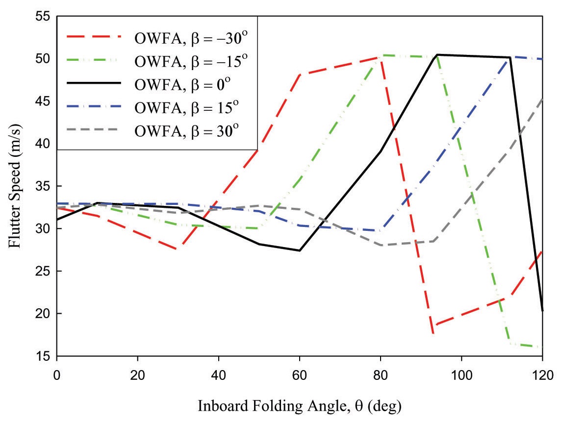 Inboard wing folding angle vs. flutter speed for various outboard folding angles