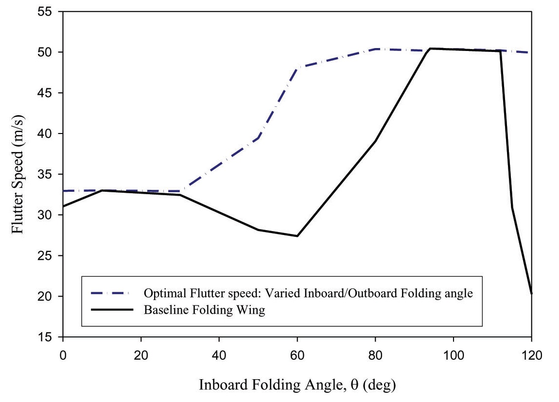 Comparison between baseline flutter speed and optimal flutter speed