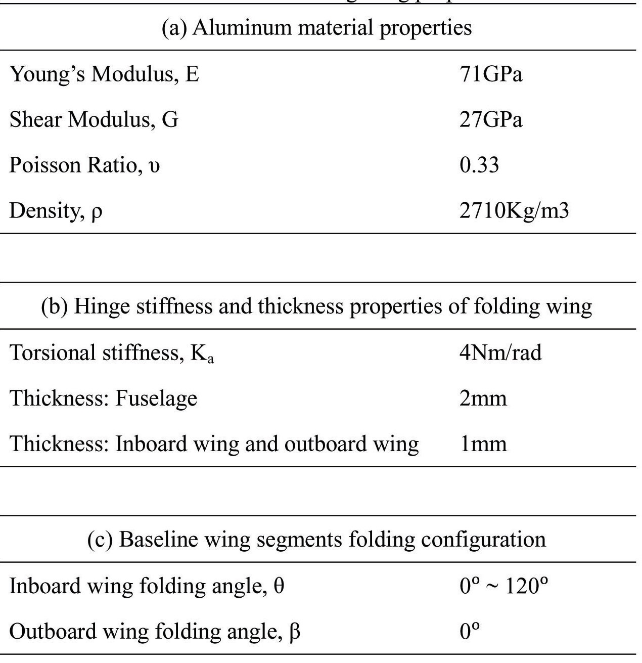 Baseline folding wing properties