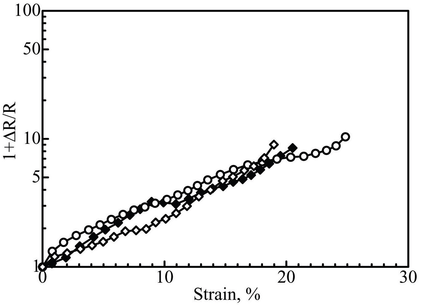 Experimental results of electrical resistance change under tensile strain (for type A).