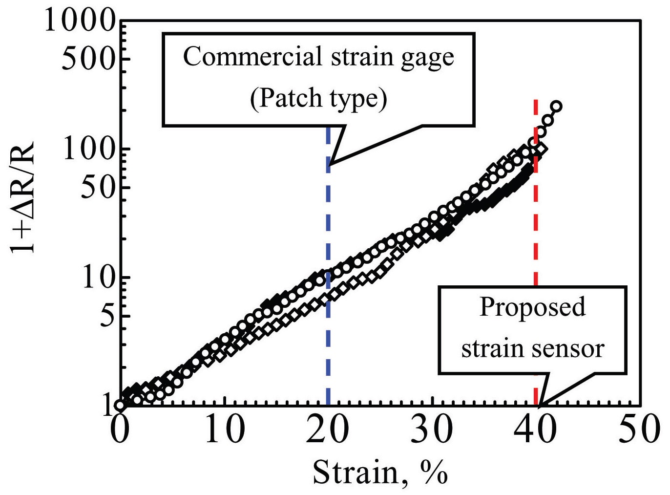 Experimental results of electrical resistance change under tensile strain (for type B).