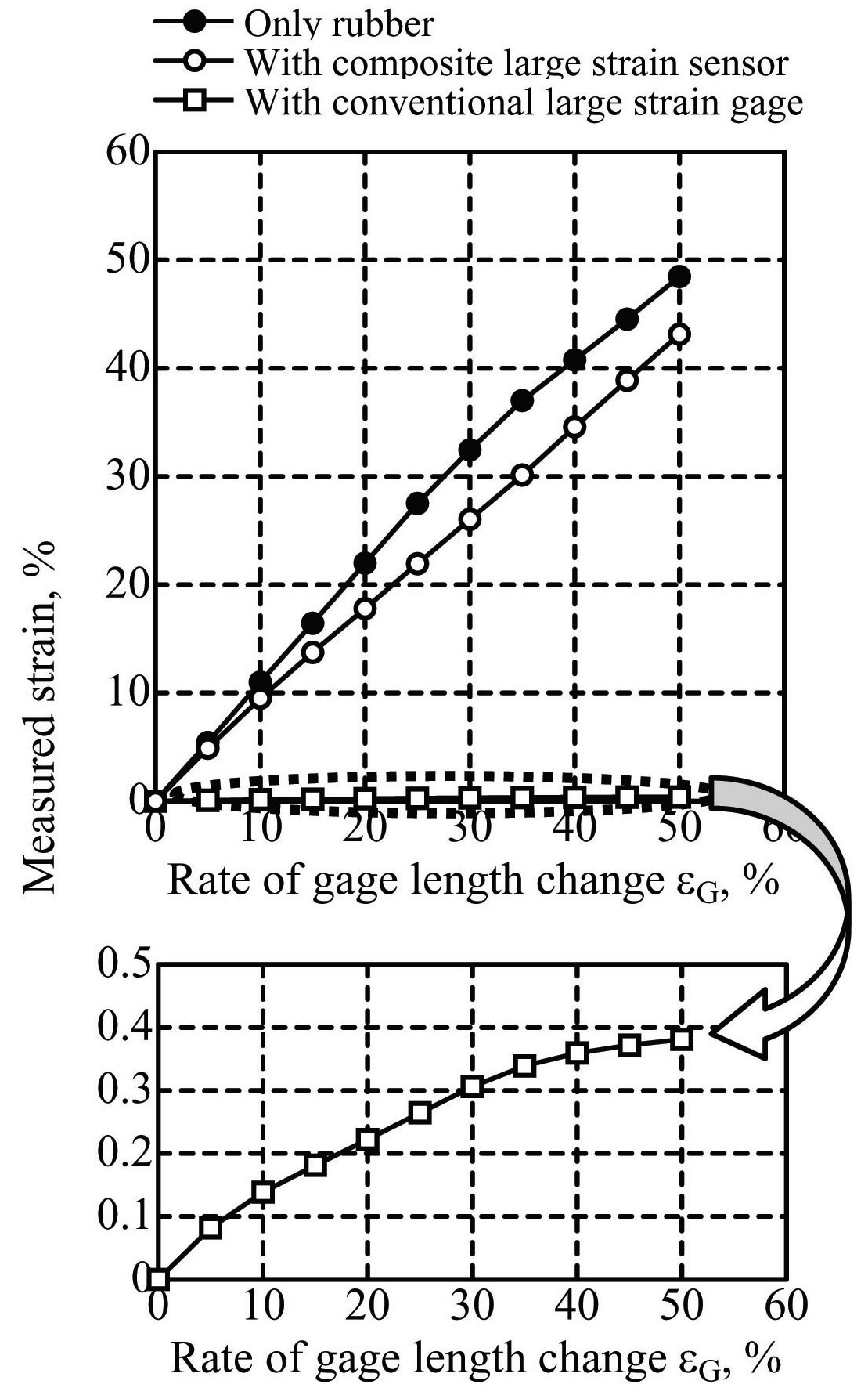 Measured strain vs. gage length change εG.