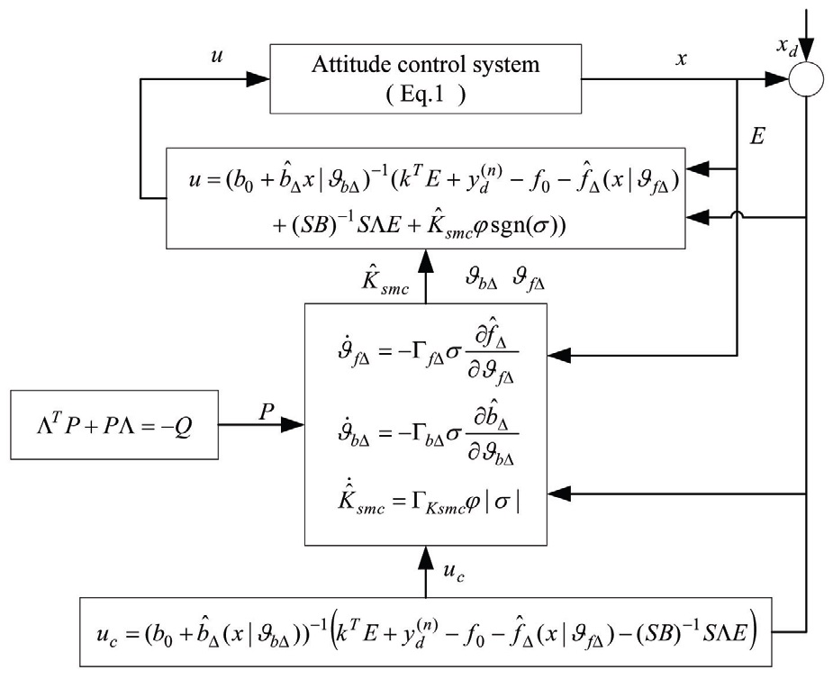 Architecture of ASMC algorithm based on ITIIFNN