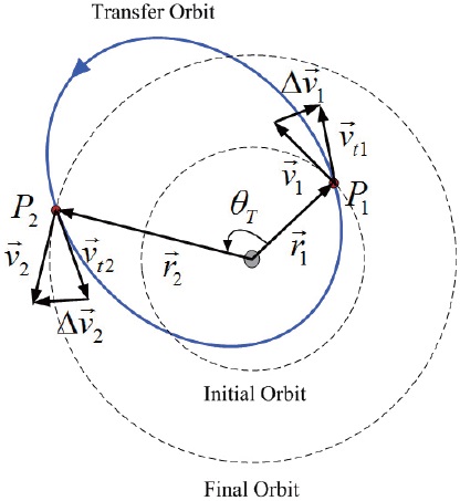 Orbital transfer using two impulsive control inputs