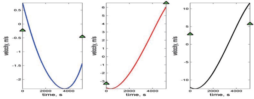 Velocity history of follower spacecraft (RAPF)