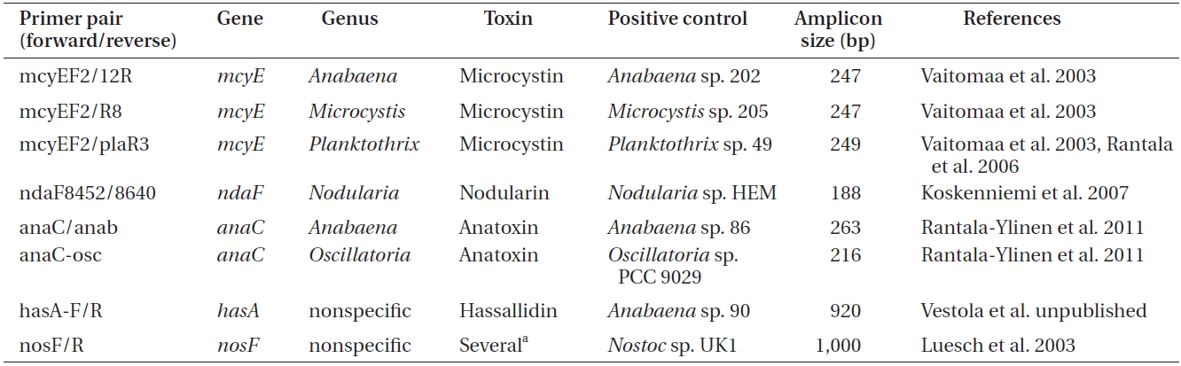 Primers used to amplify genes of the microcystin, nodularin, anatoxin and hassallidin, as well as methylproline-containing compounds biosynthetic gene clusters