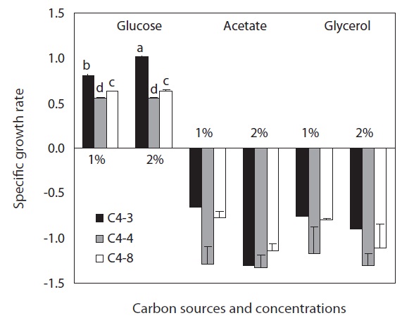 Chlorella species (C4-3, C. vulgaris; C4-4, C. vulgaris; C4-8, Chlorella sp.) with different carbon sources and concentrations in Jaworski’s medium (JM) at 28℃ for six days. Different letters on the bar in glucose mean significantly differences (p < 0.05).