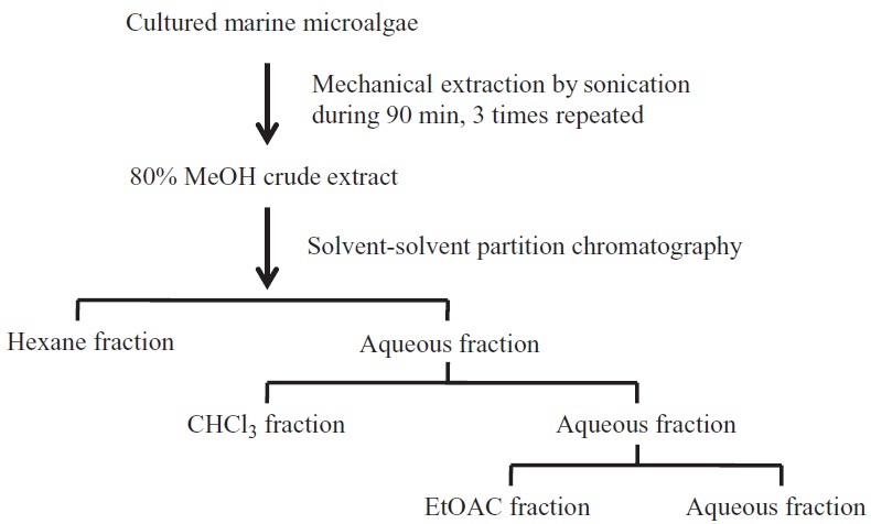 Extraction approaches of cultured marine microalgae samples using solvent-solvent partition chromatography.
